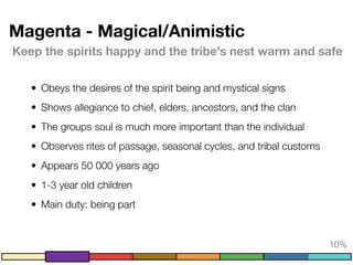 Magenta - Magical/Animistic
Keep the spirits happy and the tribe’s nest warm and safe
• Obeys the desires of the spirit being and mystical signs
• Shows allegiance to chief, elders, ancestors, and the clan
• The groups soul is much more important than the individual
• Observes rites of passage, seasonal cycles, and tribal customs
• Appears 50 000 years ago
• 1-3 year old children
• Main duty: being part
10%
 