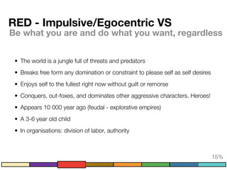 RED - Impulsive/Egocentric VS
Be what you are and do what you want, regardless
• The world is a jungle full of threats and predators
• Breaks free form any domination or constraint to please self as self desires
• Enjoys self to the fullest right now without guilt or remorse
• Conquers, out-foxes, and dominates other aggressive characters. Heroes!
• Appears 10 000 year ago (feudal - explorative empires)
• A 3-6 year old child
• In organisations: division of labor, authority
15%
 