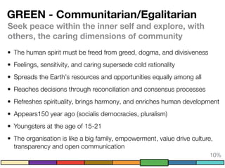 GREEN - Communitarian/Egalitarian
Seek peace within the inner self and explore, with
others, the caring dimensions of community
• The human spirit must be freed from greed, dogma, and divisiveness
• Feelings, sensitivity, and caring supersede cold rationality
• Spreads the Earth’s resources and opportunities equally among all
• Reaches decisions through reconciliation and consensus processes
• Refreshes spirituality, brings harmony, and enriches human development
• Appears150 year ago (socialis democracies, pluralism)
• Youngsters at the age of 15-21
• The organisation is like a big family, empowerment, value drive culture,
transparency and open communication
10%
 