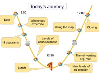 Lunch
Closing
12:30
9:00 17:00
Start Wholeness
excercise
4 quadrants
Levels of
consciousness
New levels of
co-creation
The reinventing
org. map
Using the map
Today’s Journey
 