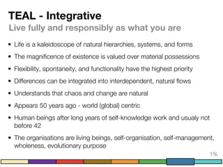 TEAL - Integrative
Live fully and responsibly as what you are
• Life is a kaleidoscope of natural hierarchies, systems, and forms
• The magniﬁcence of existence is valued over material possessions
• Flexibility, spontaneity, and functionality have the highest priority
• Diﬀerences can be integrated into interdependent, natural ﬂows
• Understands that chaos and change are natural
• Appears 50 years ago - world (global) centric
• Human beings after long years of self-knowledge work and usualy not
before 42
• The organisations are living beings, self-organisation, self-management,
wholeness, evolutionary purpose
1%
 