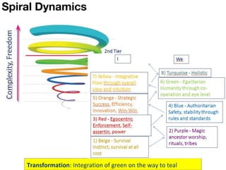 Transformation: Integration of green on the way to teal
Spiral Dynamics
 
