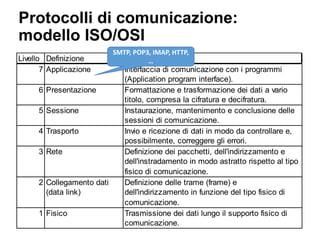 Protocolli di comunicazione:
modello ISO/OSI
Livello Definizione Contesto
7 Applicazione Interfaccia di comunicazione con i programmi
(Application program interface).
6 Presentazione Formattazione e trasformazione dei dati a vario
titolo, compresa la cifratura e decifratura.
5 Sessione Instaurazione, mantenimento e conclusione delle
sessioni di comunicazione.
4 Trasporto Invio e ricezione di dati in modo da controllare e,
possibilmente, correggere gli errori.
3 Rete Definizione dei pacchetti, dell'indirizzamento e
dell'instradamento in modo astratto rispetto al tipo
fisico di comunicazione.
2 Collegamento dati
(data link)
Definizione delle trame (frame) e
dell'indirizzamento in funzione del tipo fisico di
comunicazione.
1 Fisico Trasmissione dei dati lungo il supporto fisico di
comunicazione.
SMTP, POP3, IMAP, HTTP,
…
 