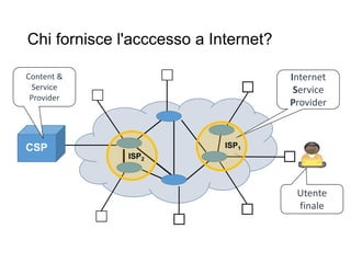 Chi fornisce l'acccesso a Internet?
24
Internet
Service
Provider
Content &
Service
Provider
Utente
finale
CSP
ISP2
ISP1
 