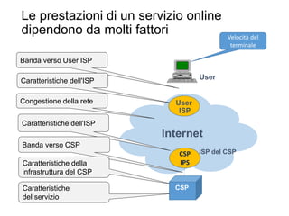 User
ISP del CSP
Internet
Le prestazioni di un servizio online
dipendono da molti fattori
28
Banda verso User ISP
Congestione della rete
Caratteristiche dell'ISP
Banda verso CSP
Caratteristiche della
infrastruttura del CSP
Caratteristiche
del servizio
Caratteristiche dell'ISP
CSP
User
ISP
CSP
IPS
Velocità del
terminale
 