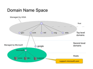 Domain Name Space
6
Top level
domains
support.microsoft.com
Second level
domains
Hosts
Managed by Microsoft
google
 