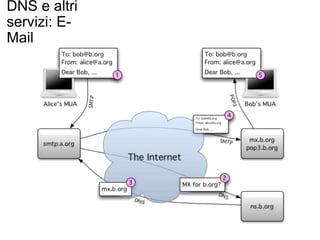 DNS e altri
servizi: E-
Mail
 
