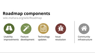 Roadmap componentsRoadmap components
    
Usability
improvements
Feature
development
Technology
updates
Issue
resolution
Community
infrastructure
wiki.mahara.org/wiki/Roadmap
 