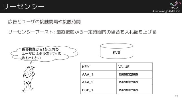 #microad_CAMPHOR
リーセンシー
広告とユーザの接触間隔や接触時間
リーセンシーブースト: 最終接触から一定時間内の場合を入札額を上げる
23
最終接触から1分以内の
ユーザには多少高くても広
告を出したい
KVS
KEY VALUE
AAA_1 1569832969
AAA_2 1569832969
BBB_1 1569832969
 