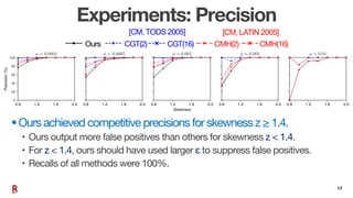 17
Experiments: Precision
§Ours achieved competitive precisions for skewness z ≥ 1.4.
• Ours output more false positives t...