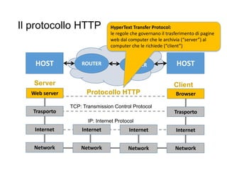 Il protocollo HTTP
23
HOST HOSTROUTER ROUTER
Web server
Trasporto
Internet
Network
Internet
Network
Internet
Network
Browser
Trasporto
Internet
Network
Protocollo HTTP
TCP: Transmission Control Protocol
IP: Internet Protocol
ClientServer
HyperText Transfer Protocol:
le regole che governano il trasferimento di pagine
web dal computer che le archivia (“server”) al
computer che le richiede (“client”)
 