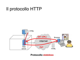 Il protocollo HTTP
24
HTTP
internet
Browser
Web
server
HTML
GET (URL)
HTML
PUT
Protocollo stateless
 