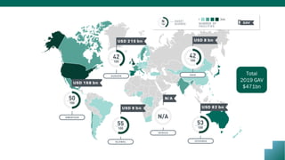 Total
2019 GAV
$471bn
 