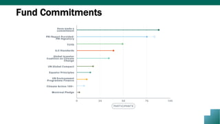 Fund Commitments
 