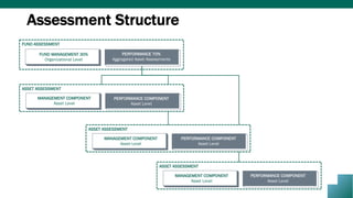 Assessment Structure
MANAGEMENT COMPONENT
Asset Level
PERFORMANCE COMPONENT
Asset Level
ASSET ASSESSMENT
MANAGEMENT COMPONENT
Asset Level
PERFORMANCE COMPONENT
Asset Level
ASSET ASSESSMENT
ASSET ASSESSMENT
MANAGEMENT COMPONENT
Asset Level
PERFORMANCE COMPONENT
Asset Level
FUND MANAGEMENT 30%
Organizational Level
FUND ASSESSMENT
PERFORMANCE 70%
Aggregated Asset Assessments
 