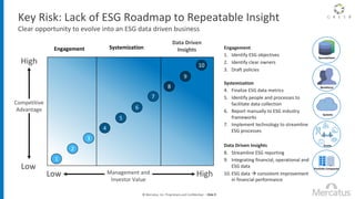 © Mercatus, Inc. Proprietary and Confidential. – Slide 9
Key Risk: Lack of ESG Roadmap to Repeatable Insight
Clear opportunity to evolve into an ESG data driven business
Systems
Spreadsheets
Workforce
Assets
Portfolio Companies
High
Low
Competitive
Advantage
Engagement Systemization
Data Driven
Insights
Management and
Investor Value
Low High
1
2
3
4
5
6
7
8
9
10
Engagement
1. Identify ESG objectives
2. Identify clear owners
3. Draft policies
Systemization
4. Finalize ESG data metrics
5. Identify people and processes to
facilitate data collection
6. Report manually to ESG industry
frameworks
7. Implement technology to streamline
ESG processes
Data Driven Insights
8. Streamline ESG reporting
9. Integrating financial, operational and
ESG data
10. ESG data à consistent improvement
in financial performance
 