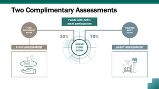 FUND ASSESSMENT ASSET ASSESSMENT
WEIGHTED
ASSET
SCORE
FUND
ASSESSMENT
SCORE
GRESB
FUND
SCORE
Funds with ≥25%
asset participation
30% 70%
Two Complimentary Assessments
 