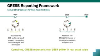 2009
Assesses the
ESG performance of
property companies,
fund managers and
developers
Combined, GRESB represents over US$4 trillion in real asset value
GRESB Reporting Framework
Annual ESG Disclosure for Real Asset Portfolios
2016
Assesses the
ESG performance of
infrastructure assets
and portfolios
2019
 