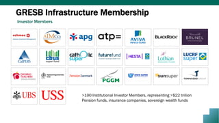 GRESB Infrastructure Membership
Investor Members
>100 Institutional Investor Members, representing >$22 trillion
Pension funds, insurance companies, sovereign wealth funds
 