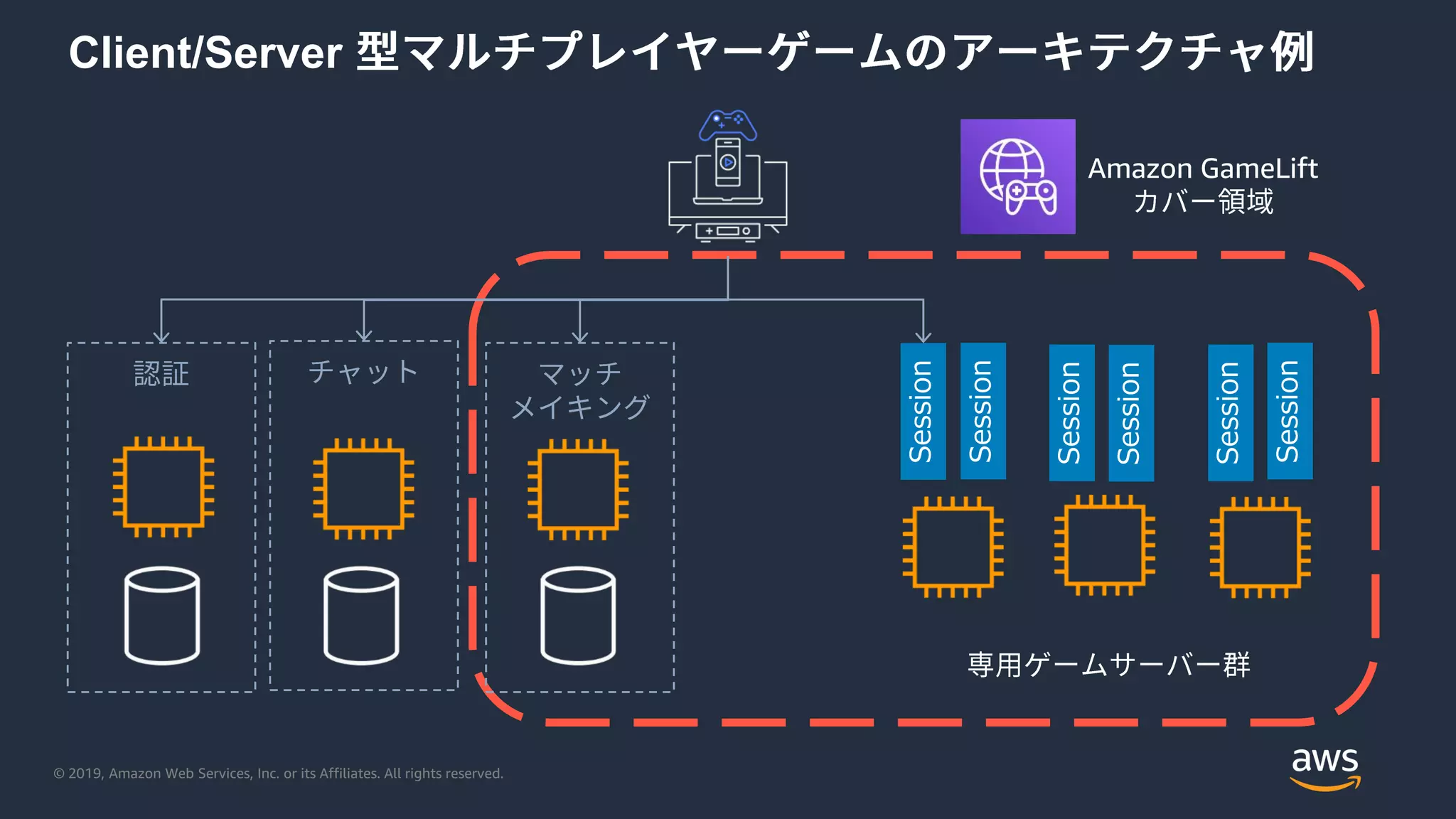 © 2019, Amazon Web Services, Inc. or its Affiliates. All rights reserved.
Client/Server
Session
Session
Session
Session
Session
Session
Amazon GameLift
 