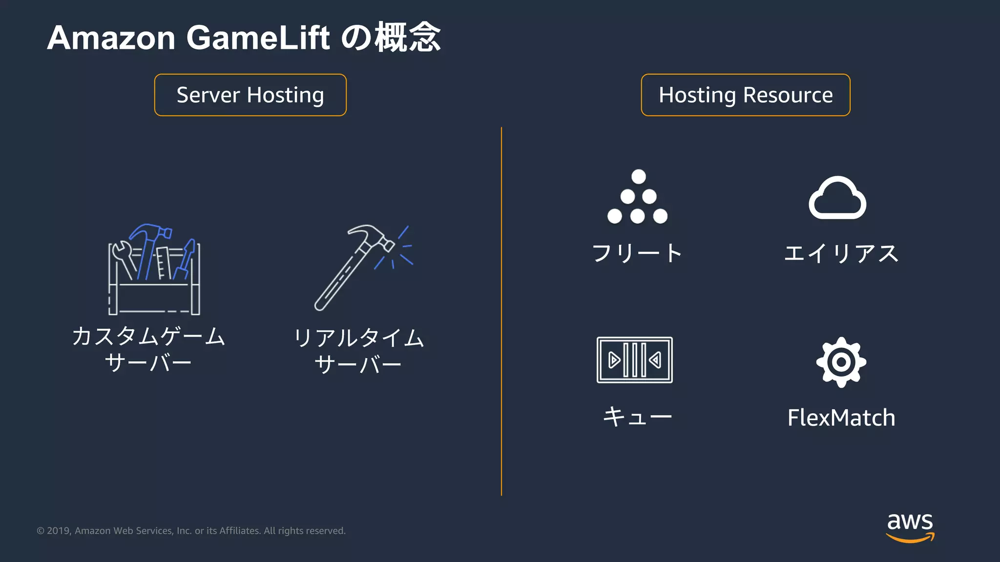© 2019, Amazon Web Services, Inc. or its Affiliates. All rights reserved.
Amazon GameLift
フリート エイリアス
キュー FlexMatch
Hosting ResourceServer Hosting
 