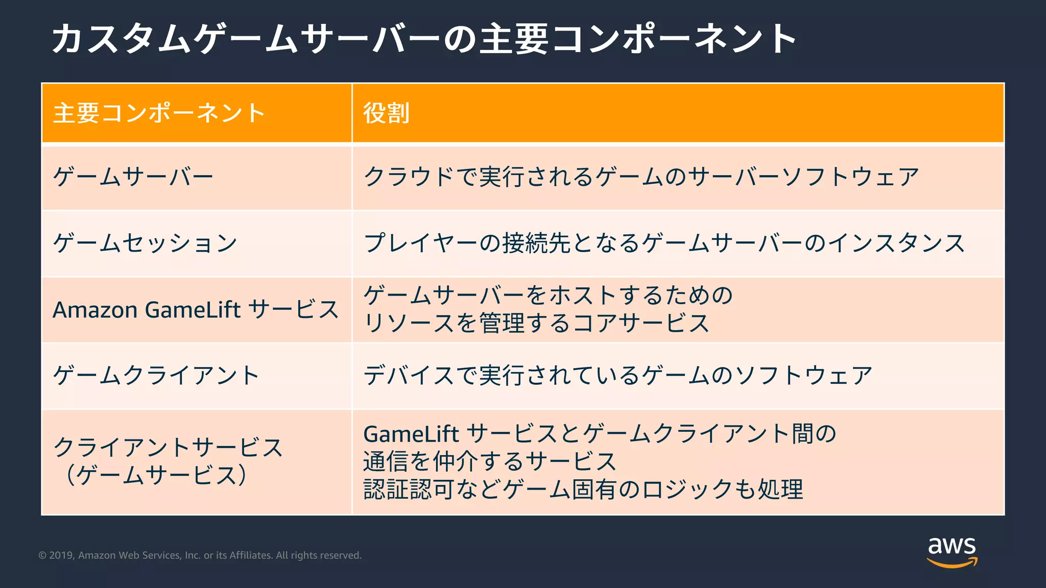 © 2019, Amazon Web Services, Inc. or its Affiliates. All rights reserved.
Amazon GameLift
GameLift
 