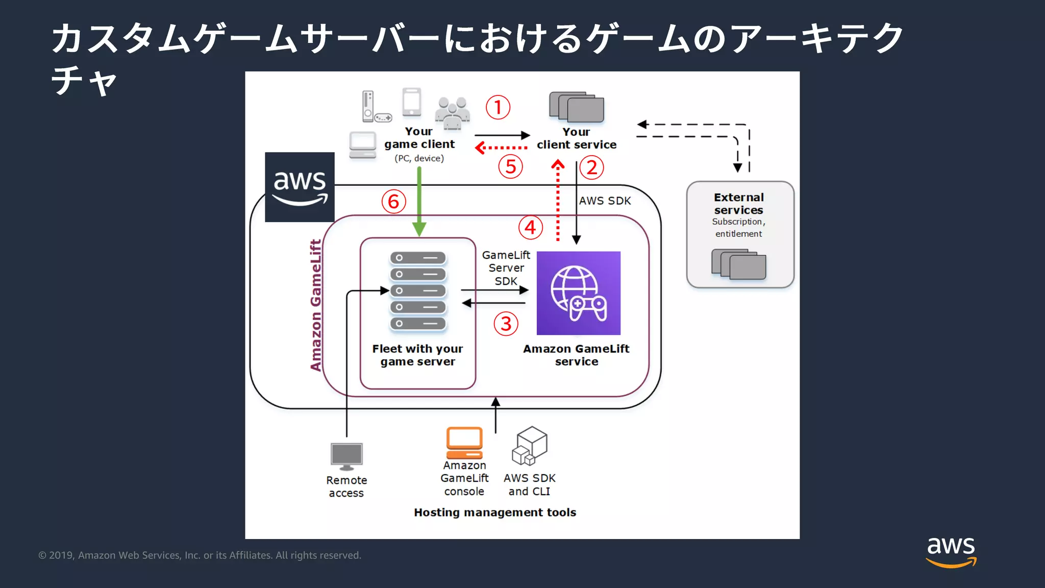 © 2019, Amazon Web Services, Inc. or its Affiliates. All rights reserved.
 