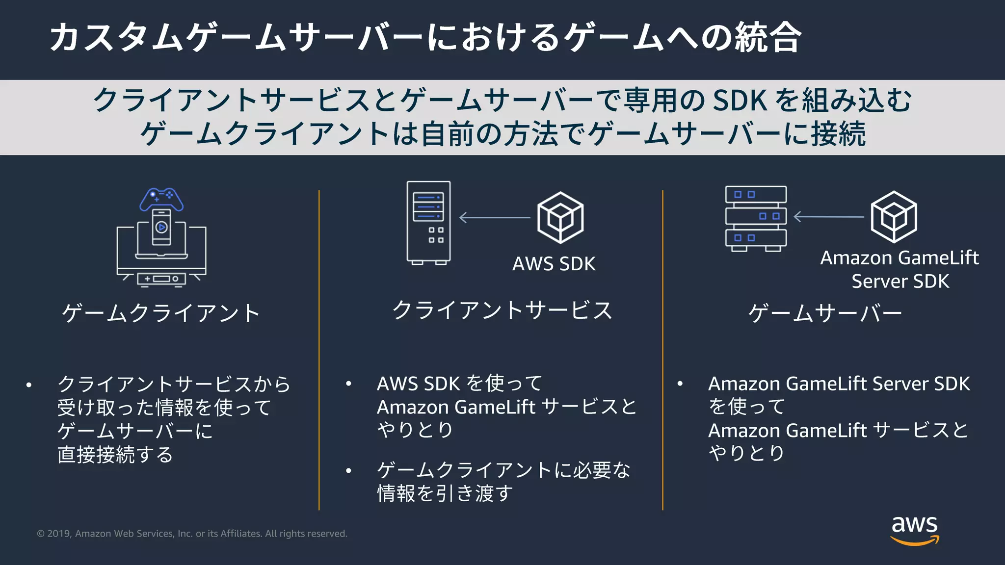 © 2019, Amazon Web Services, Inc. or its Affiliates. All rights reserved.
• AWS SDK
Amazon GameLift
•
• Amazon GameLift Server SDK
Amazon GameLift
•
AWS SDK Amazon GameLift
Server SDK
 