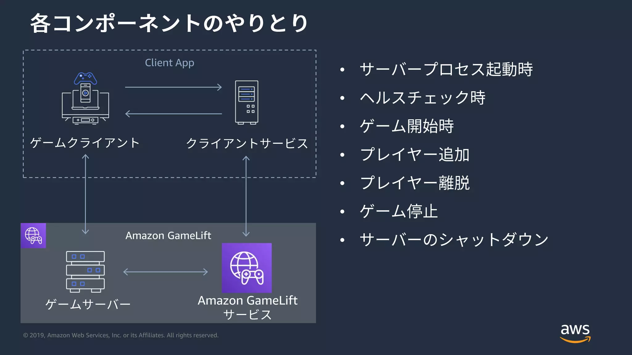 © 2019, Amazon Web Services, Inc. or its Affiliates. All rights reserved.
Amazon GameLift
•
•
•
•
•
•
•
Client App
Amazon GameLift
 