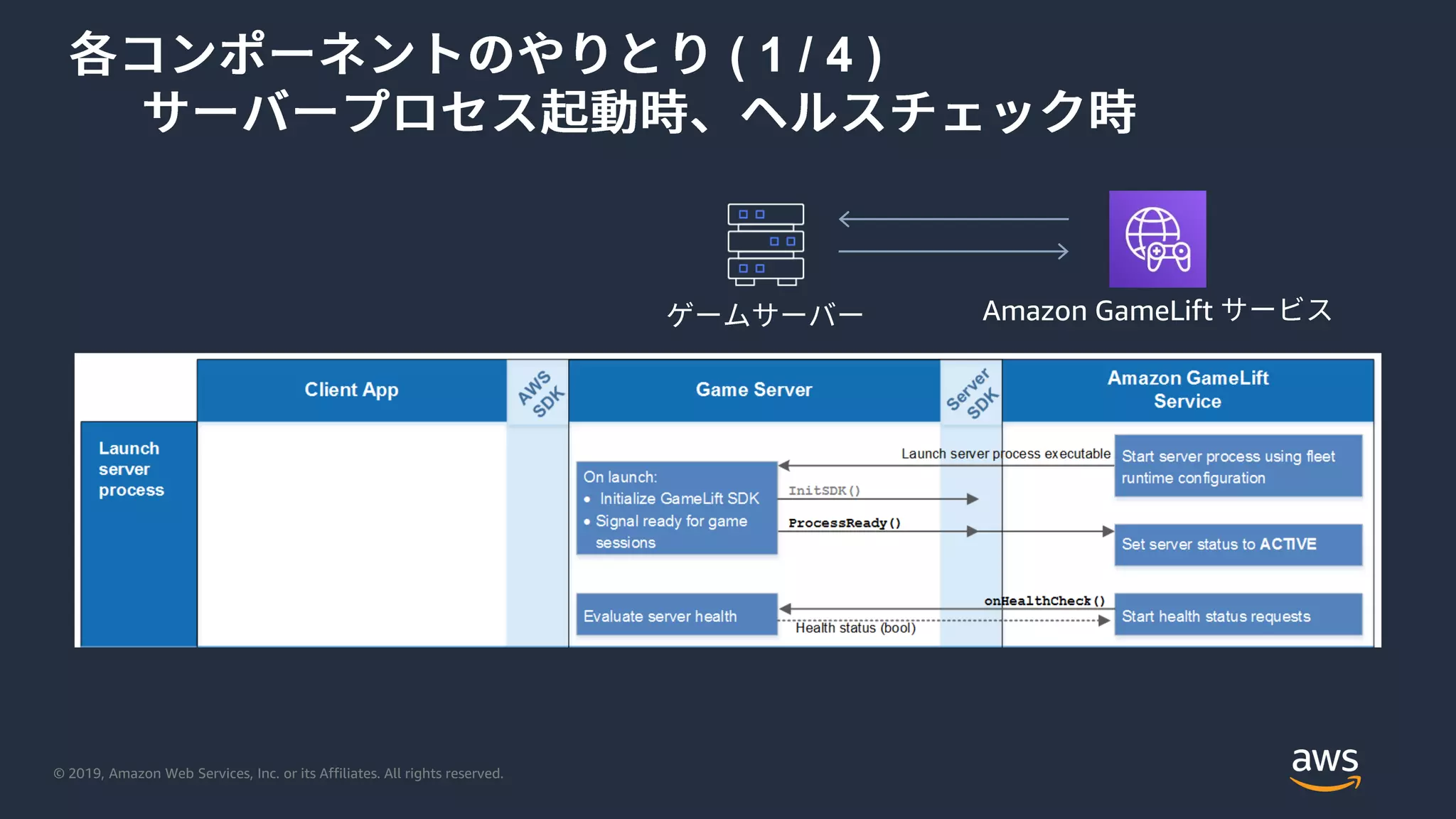 © 2019, Amazon Web Services, Inc. or its Affiliates. All rights reserved.
( 1 / 4 )
Amazon GameLift
 