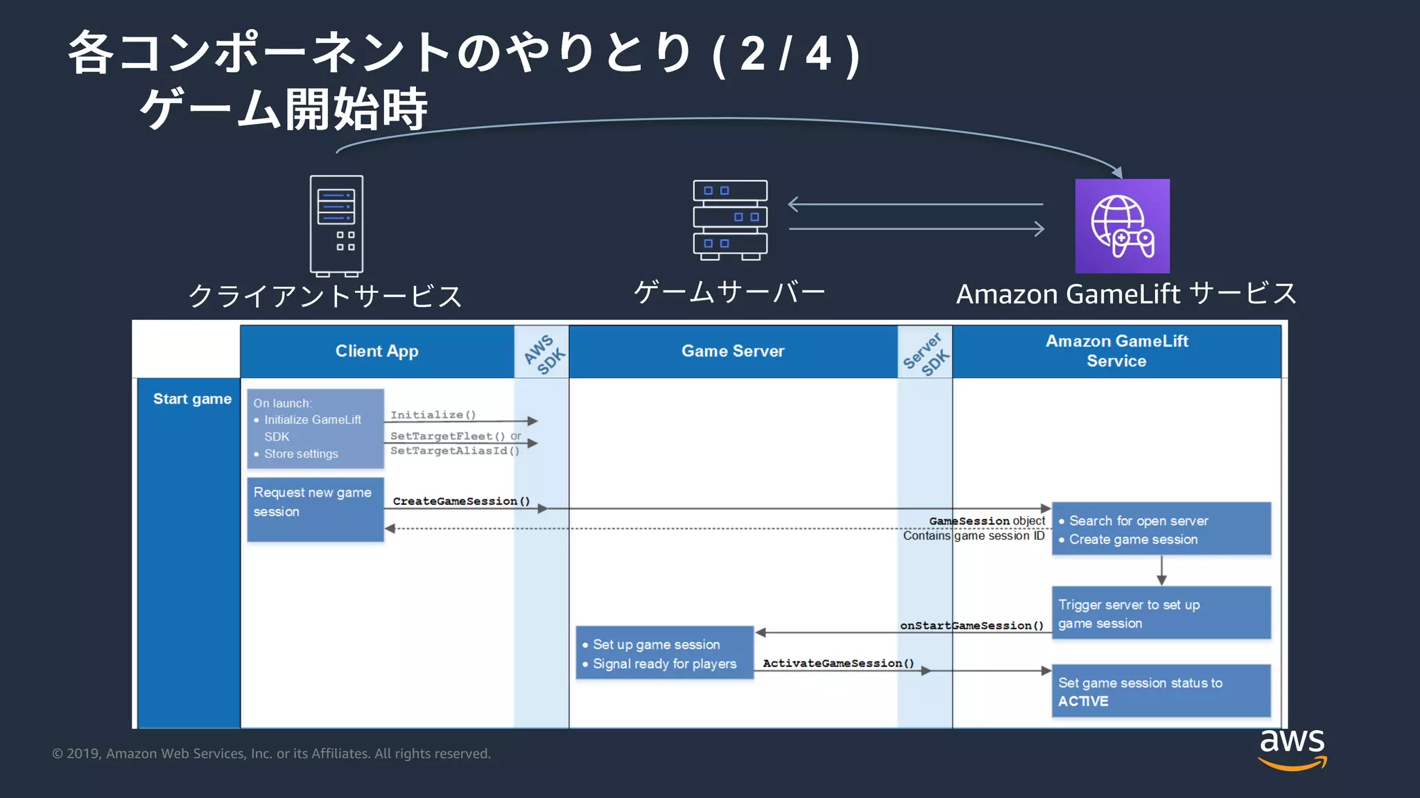 © 2019, Amazon Web Services, Inc. or its Affiliates. All rights reserved.
( 2 / 4 )
Amazon GameLift
 