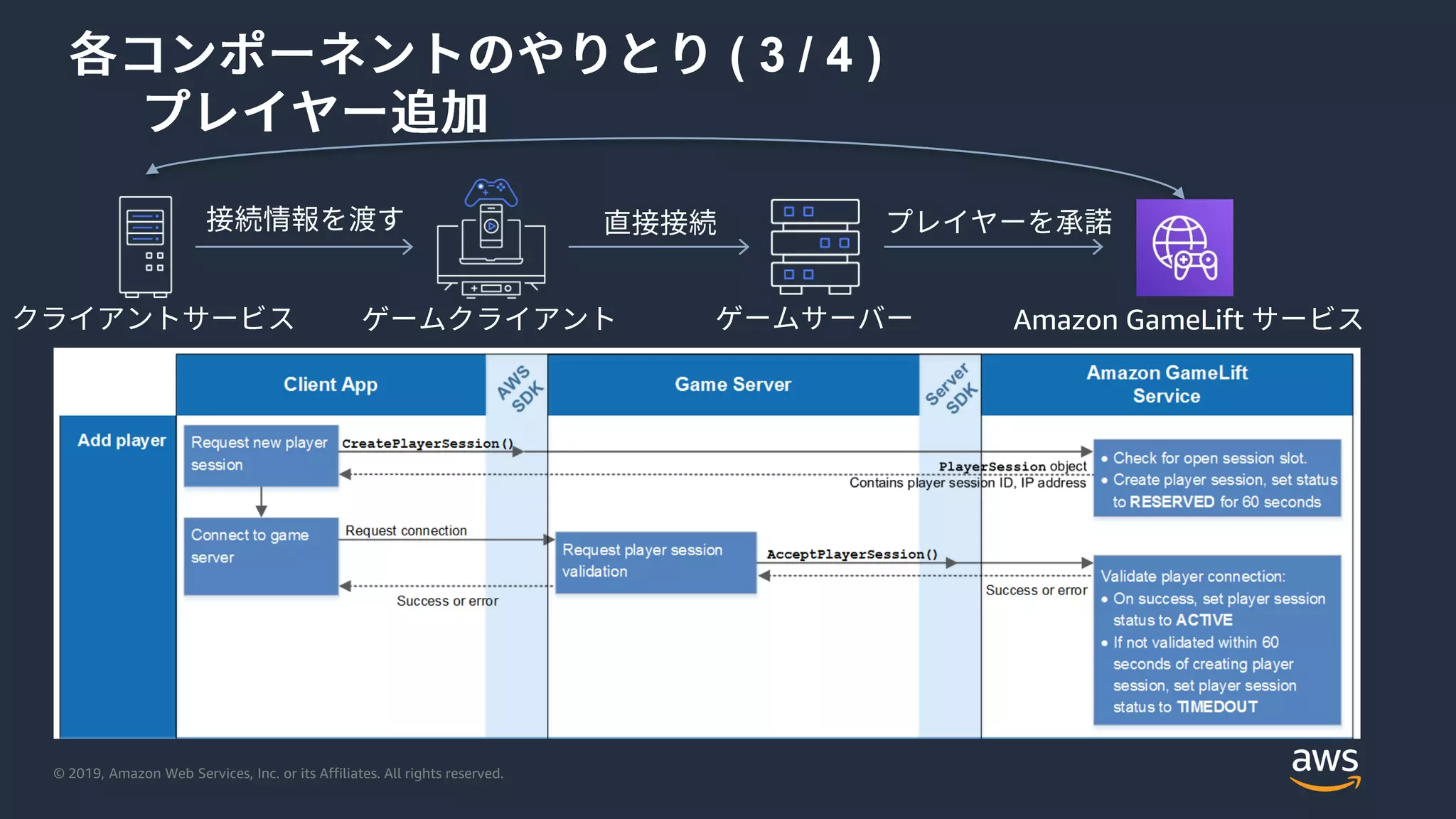 © 2019, Amazon Web Services, Inc. or its Affiliates. All rights reserved.
( 3 / 4 )
Amazon GameLift
 