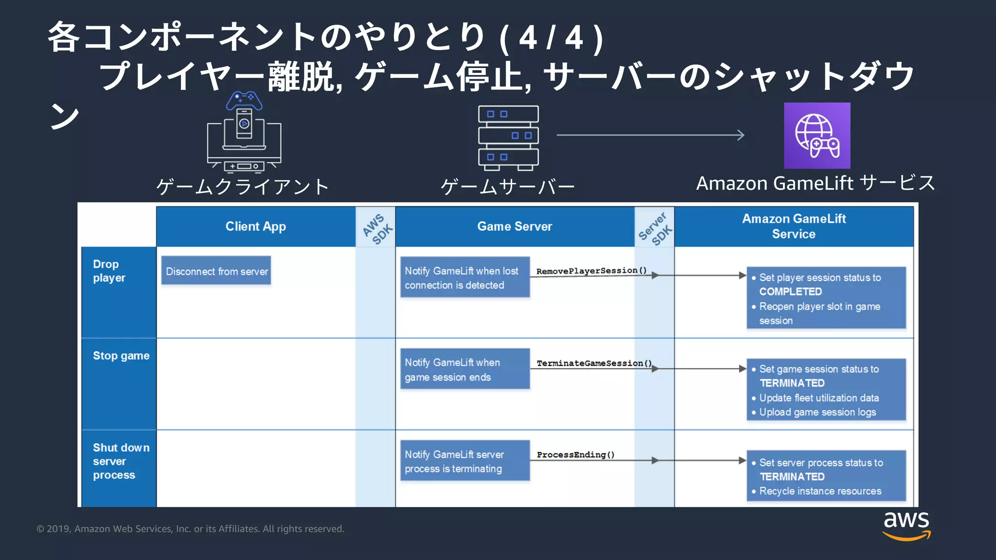 © 2019, Amazon Web Services, Inc. or its Affiliates. All rights reserved.
( 4 / 4 )
, ,
Amazon GameLift
 