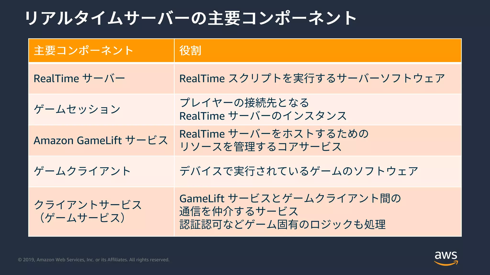 © 2019, Amazon Web Services, Inc. or its Affiliates. All rights reserved.
RealTime RealTime
RealTime
Amazon GameLift
RealTime
GameLift
 