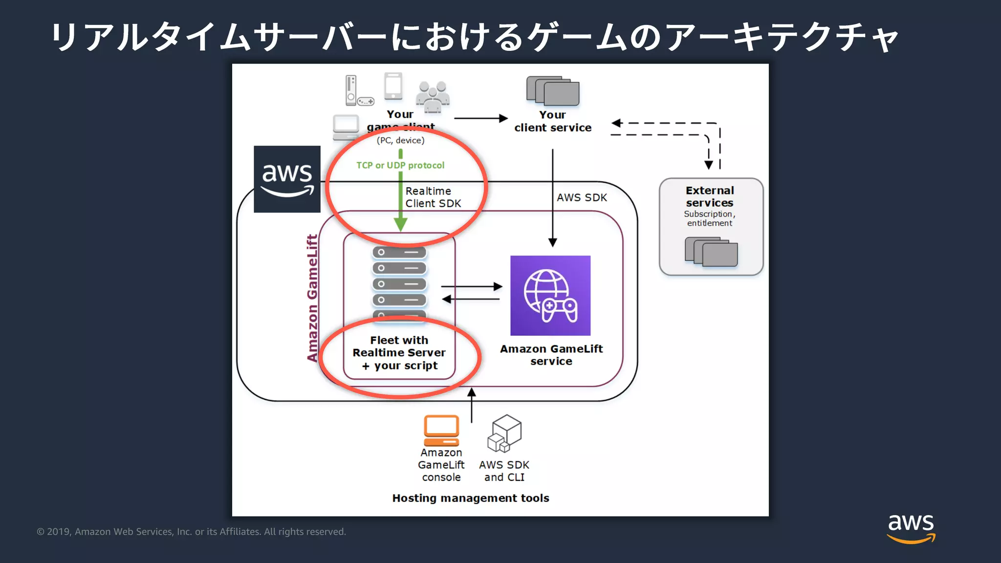 © 2019, Amazon Web Services, Inc. or its Affiliates. All rights reserved.
 