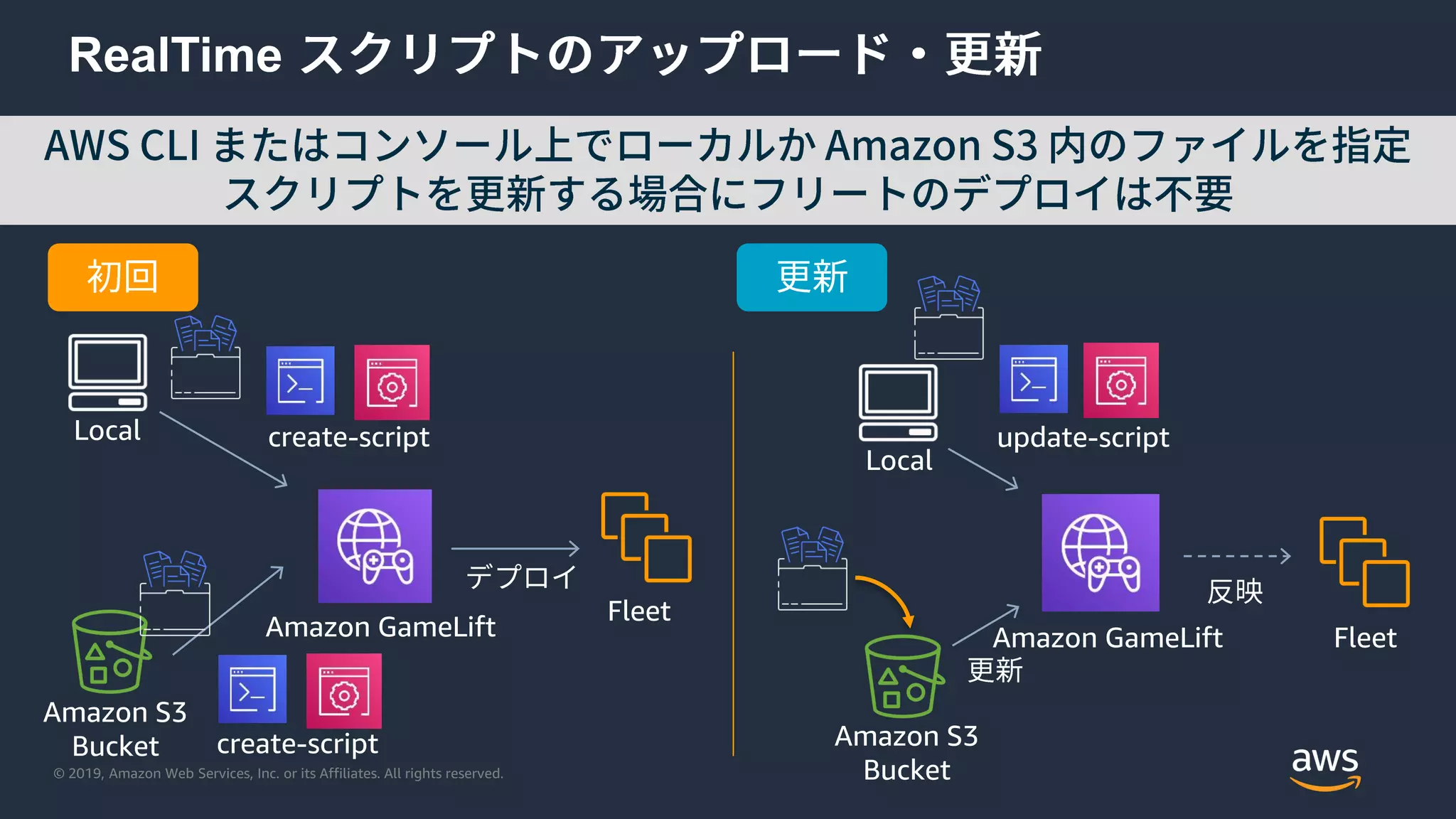 © 2019, Amazon Web Services, Inc. or its Affiliates. All rights reserved.
RealTime
create-script
create-script
update-scriptLocal
Amazon S3
Bucket
Fleet
Amazon GameLift Amazon GameLift
Amazon S3
Bucket
Local
Fleet
 