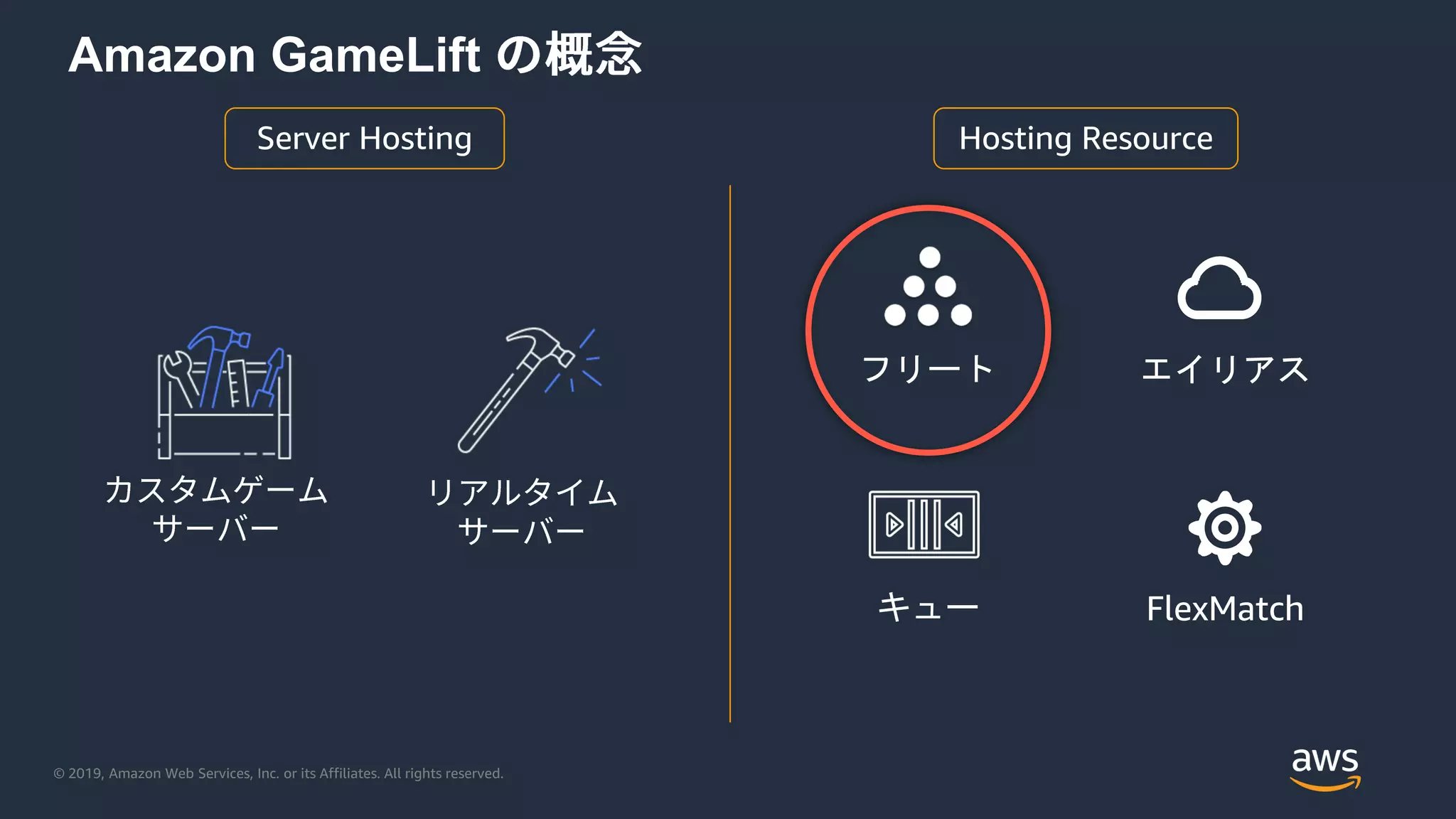© 2019, Amazon Web Services, Inc. or its Affiliates. All rights reserved.
Amazon GameLift
フリート エイリアス
キュー FlexMatch
Hosting ResourceServer Hosting
 