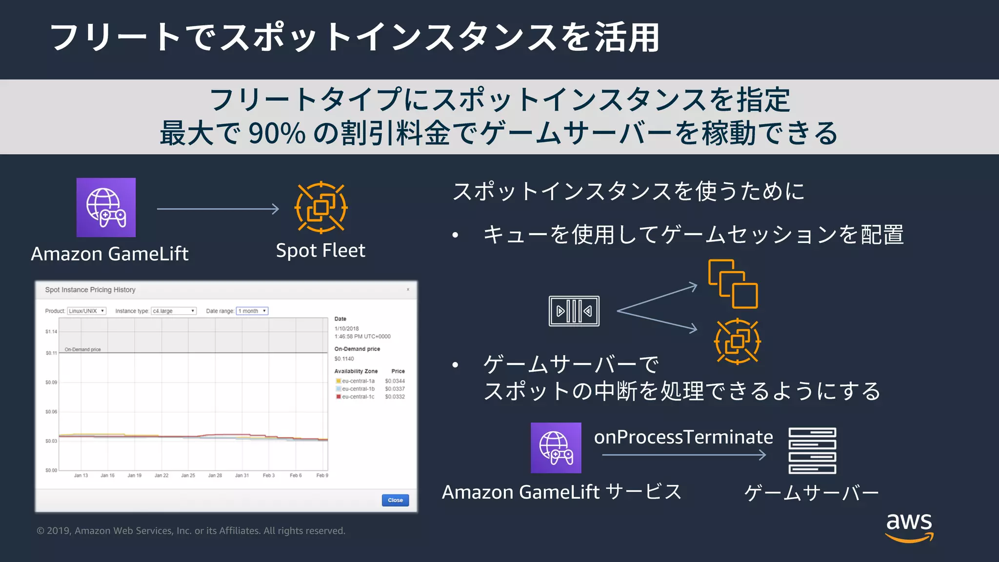 © 2019, Amazon Web Services, Inc. or its Affiliates. All rights reserved.
Amazon GameLift Spot Fleet
•
•
Amazon GameLift
onProcessTerminate
 