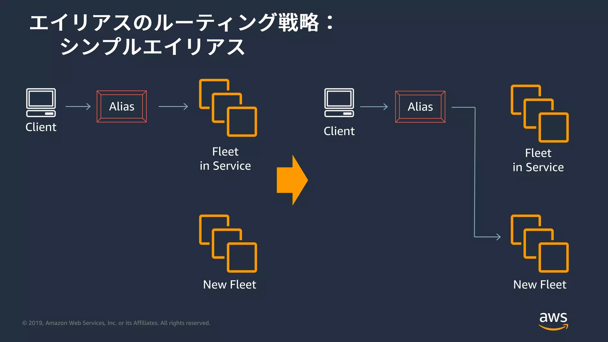 © 2019, Amazon Web Services, Inc. or its Affiliates. All rights reserved.
Fleet
in Service
New Fleet
Alias
Fleet
in Service
New Fleet
Alias
ClientClient
 