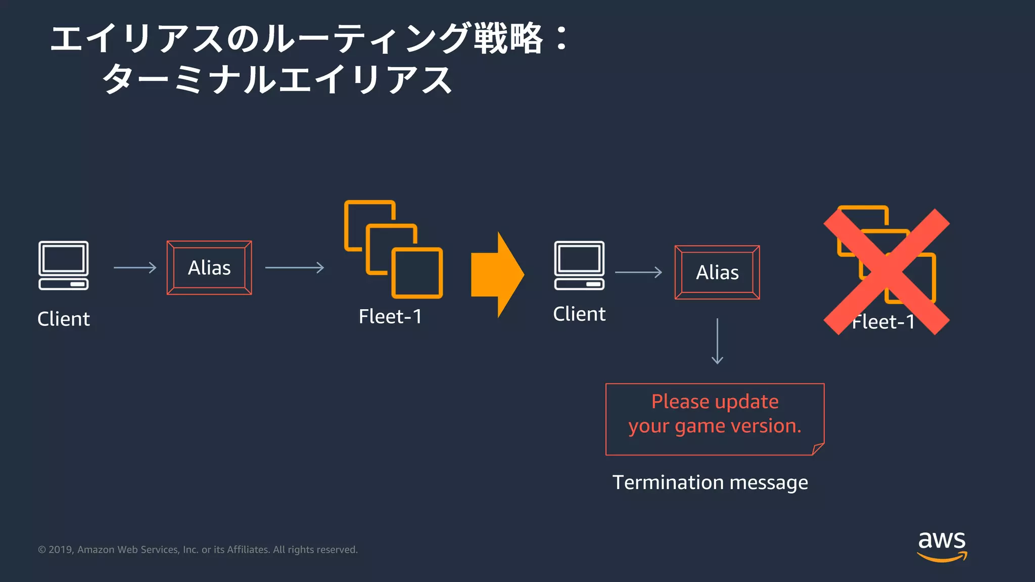 © 2019, Amazon Web Services, Inc. or its Affiliates. All rights reserved.
Fleet-1
Alias
Fleet-1
Alias
Client
Please update
your game version.
Termination message
Client
 