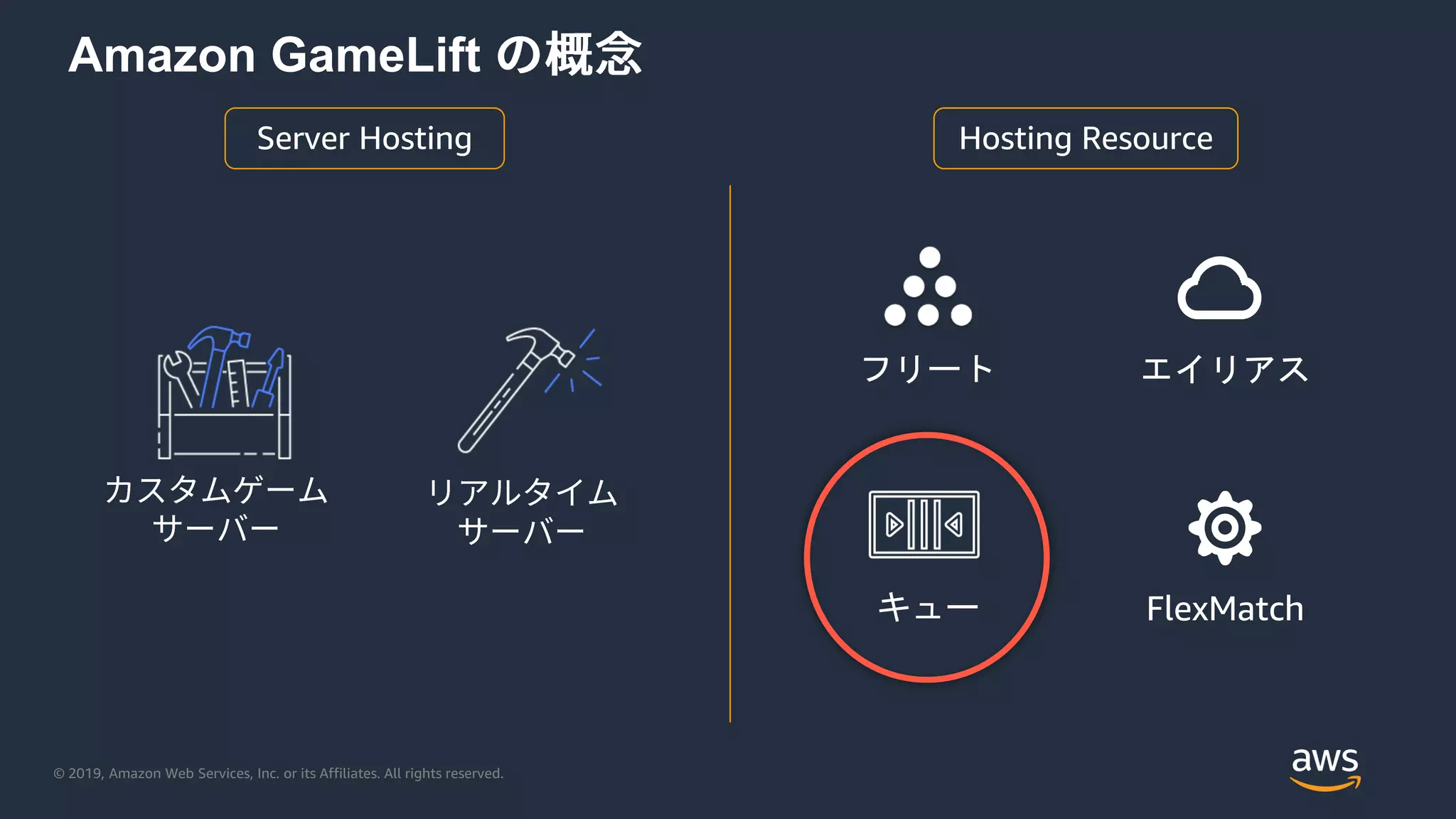 © 2019, Amazon Web Services, Inc. or its Affiliates. All rights reserved.
Amazon GameLift
フリート エイリアス
キュー FlexMatch
Hosting ResourceServer Hosting
 