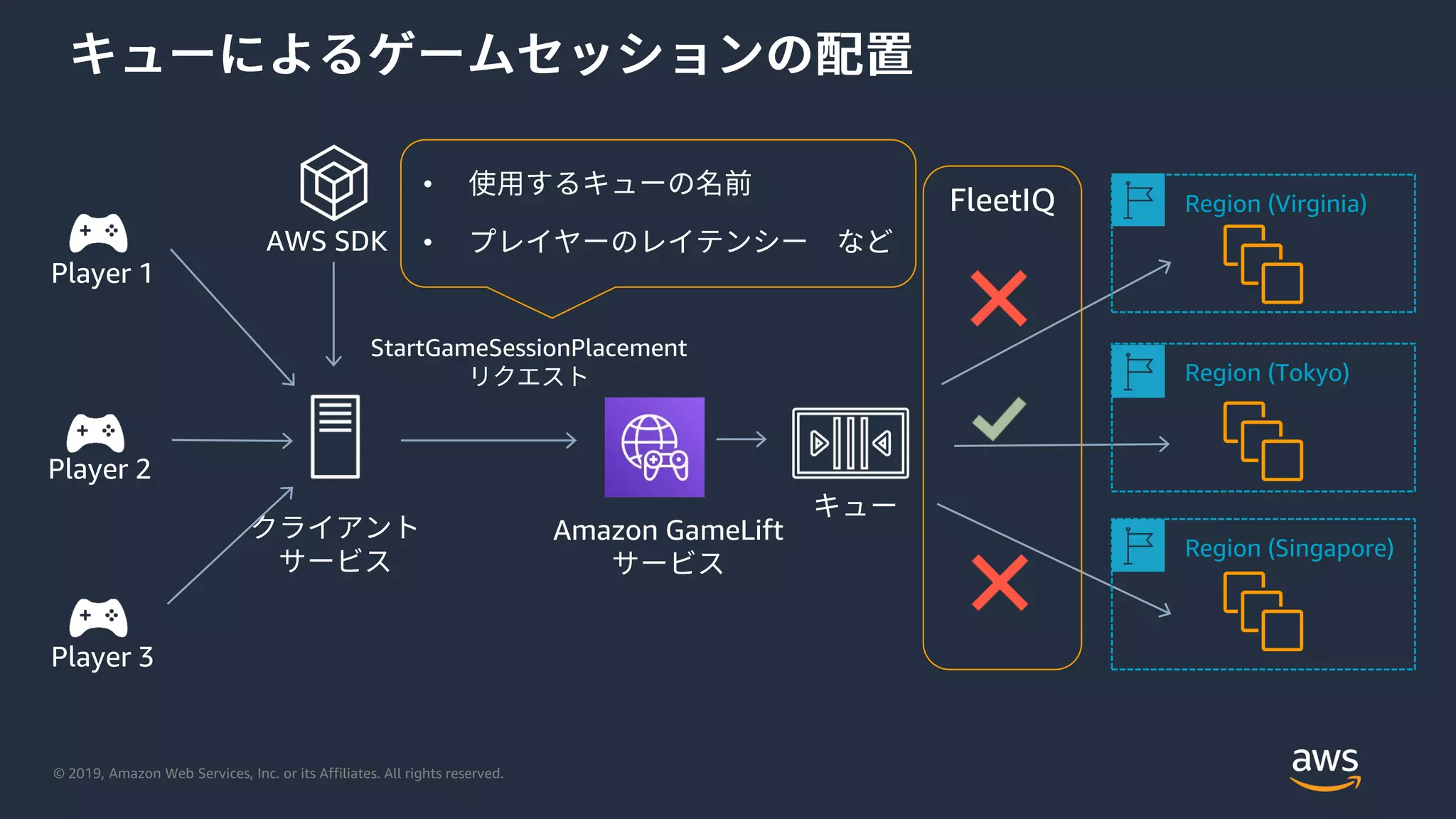 © 2019, Amazon Web Services, Inc. or its Affiliates. All rights reserved.
Region (Virginia)
Region (Tokyo)
Region (Singapore)
StartGameSessionPlacement
Amazon GameLift
AWS SDK
Player 1
Player 2
Player 3
FleetIQ
•
•
 