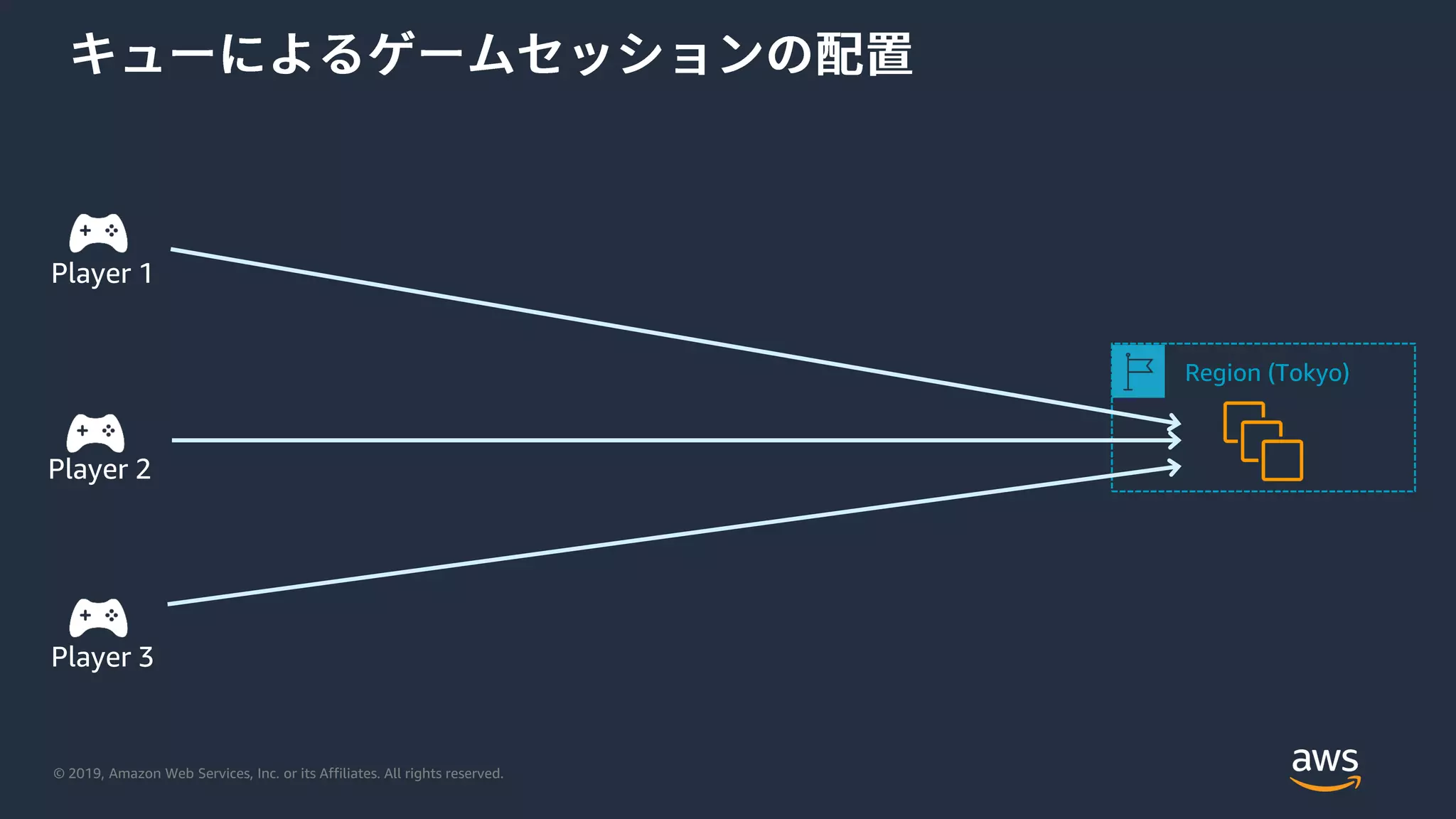 © 2019, Amazon Web Services, Inc. or its Affiliates. All rights reserved.
Region (Tokyo)
Player 1
Player 2
Player 3
 