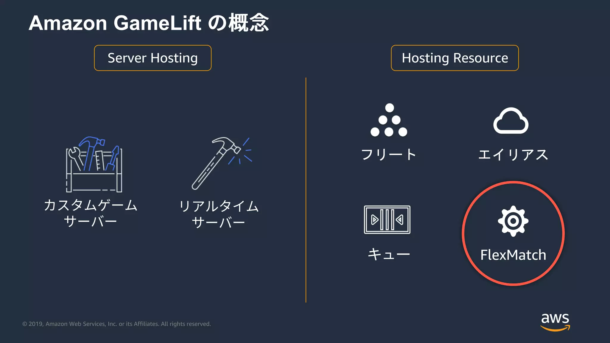 © 2019, Amazon Web Services, Inc. or its Affiliates. All rights reserved.
Amazon GameLift
フリート エイリアス
キュー FlexMatch
Hosting ResourceServer Hosting
 