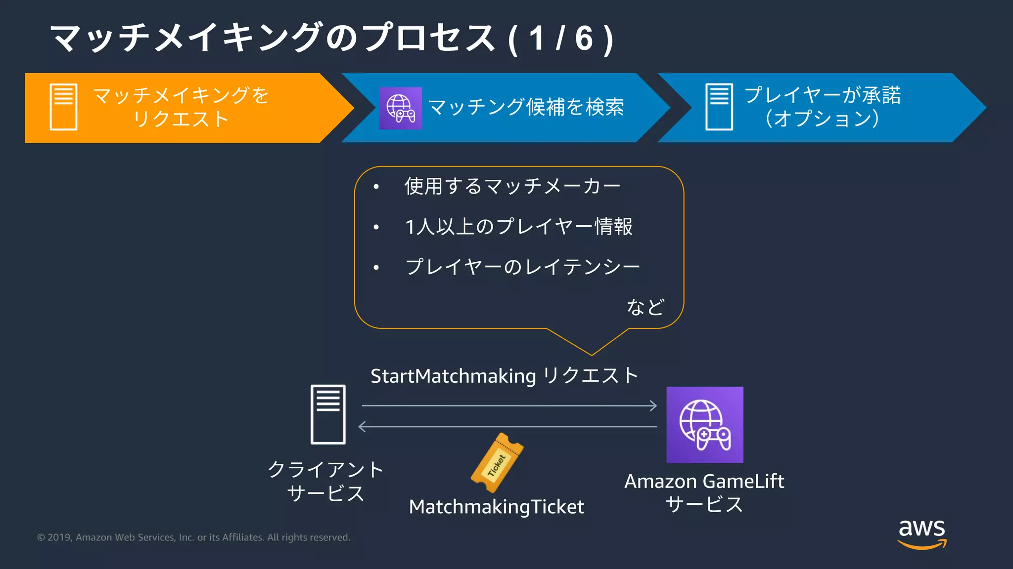 © 2019, Amazon Web Services, Inc. or its Affiliates. All rights reserved.
( 1 / 6 )
StartMatchmaking
MatchmakingTicket
•
• 1
•
Amazon GameLift
 