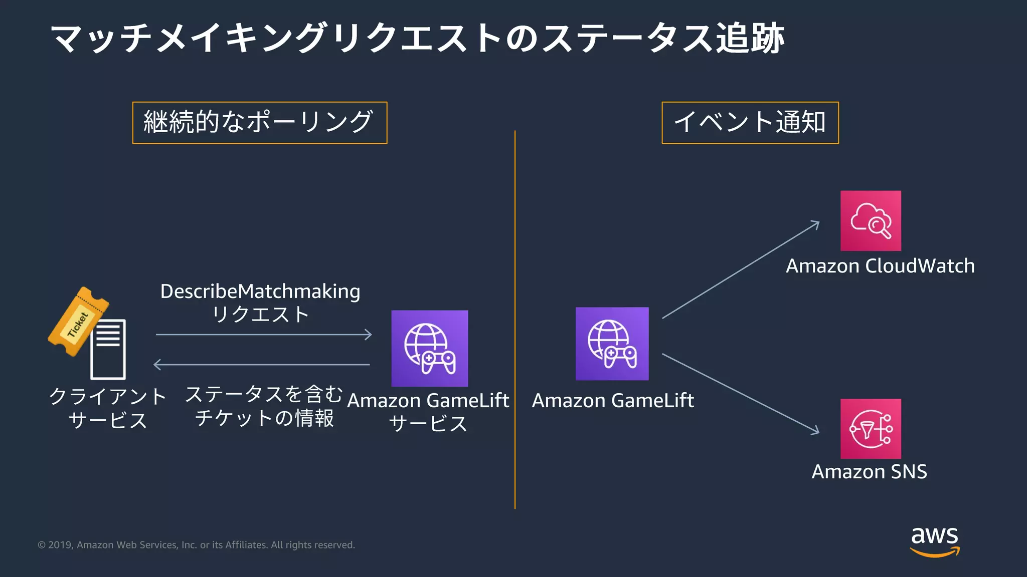 © 2019, Amazon Web Services, Inc. or its Affiliates. All rights reserved.
DescribeMatchmaking
Amazon CloudWatch
Amazon SNS
Amazon GameLiftAmazon GameLift
 
