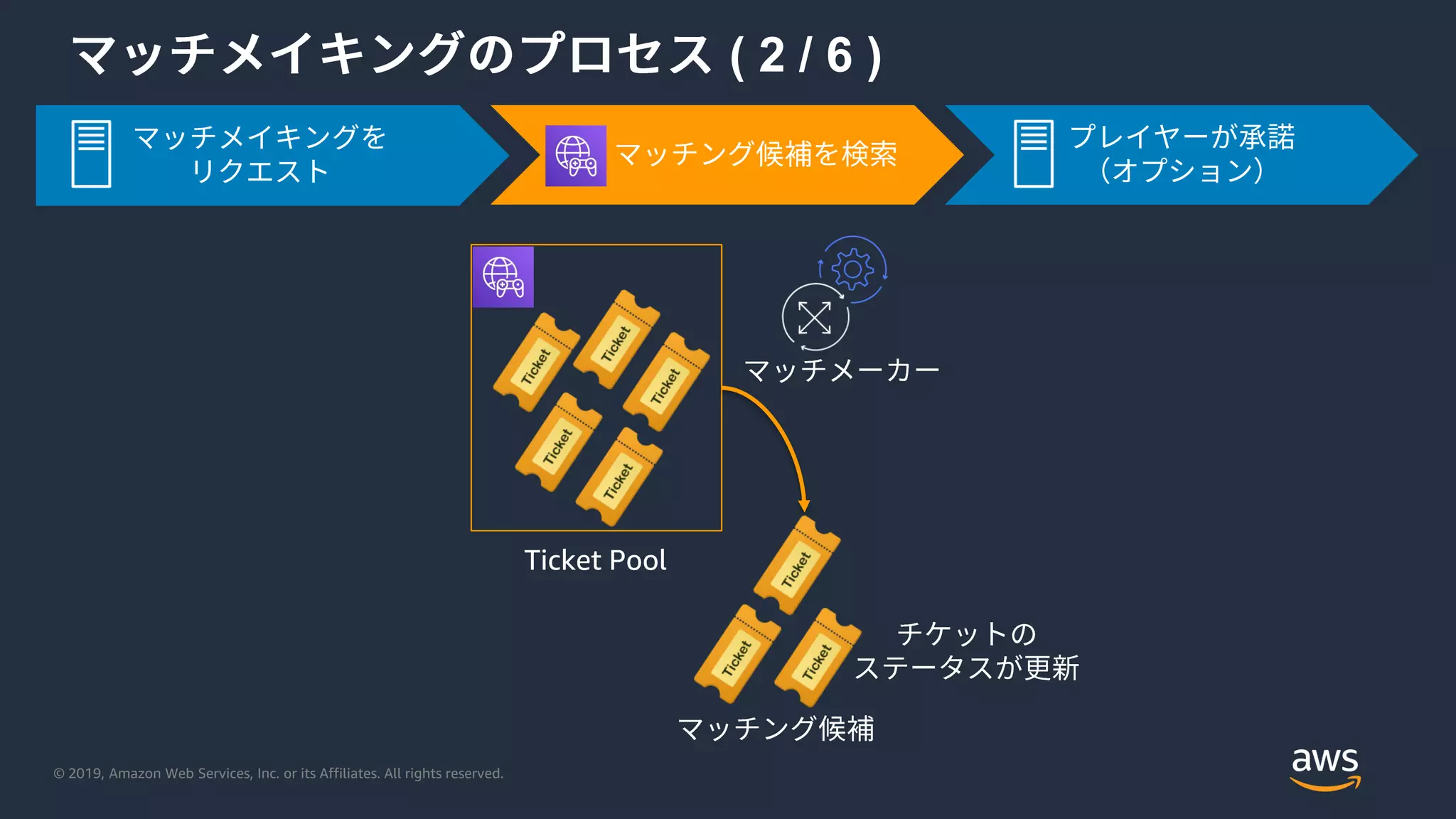 © 2019, Amazon Web Services, Inc. or its Affiliates. All rights reserved.
( 2 / 6 )
Ticket Pool
 