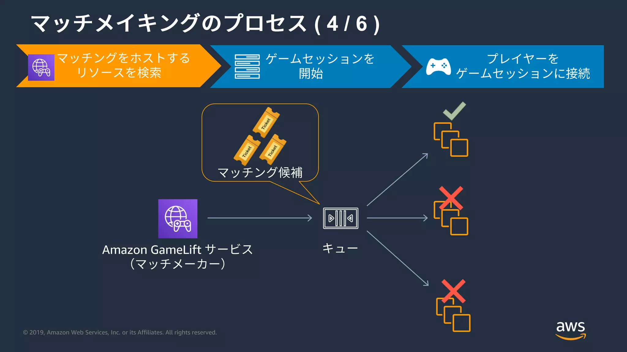 © 2019, Amazon Web Services, Inc. or its Affiliates. All rights reserved.
( 4 / 6 )
Amazon GameLift
 