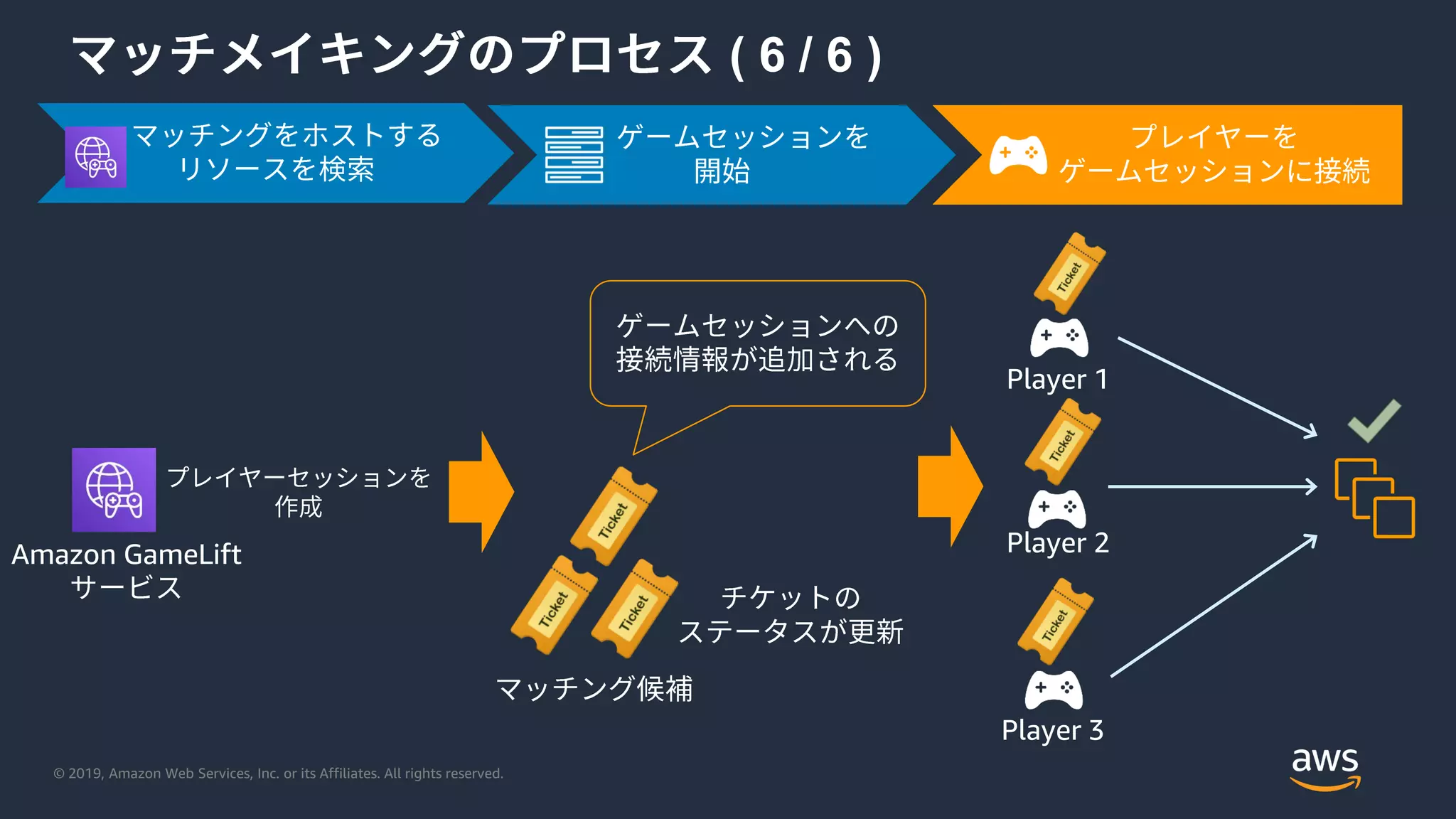 © 2019, Amazon Web Services, Inc. or its Affiliates. All rights reserved.
( 6 / 6 )
Player 1
Player 2
Player 3
Amazon GameLift
 