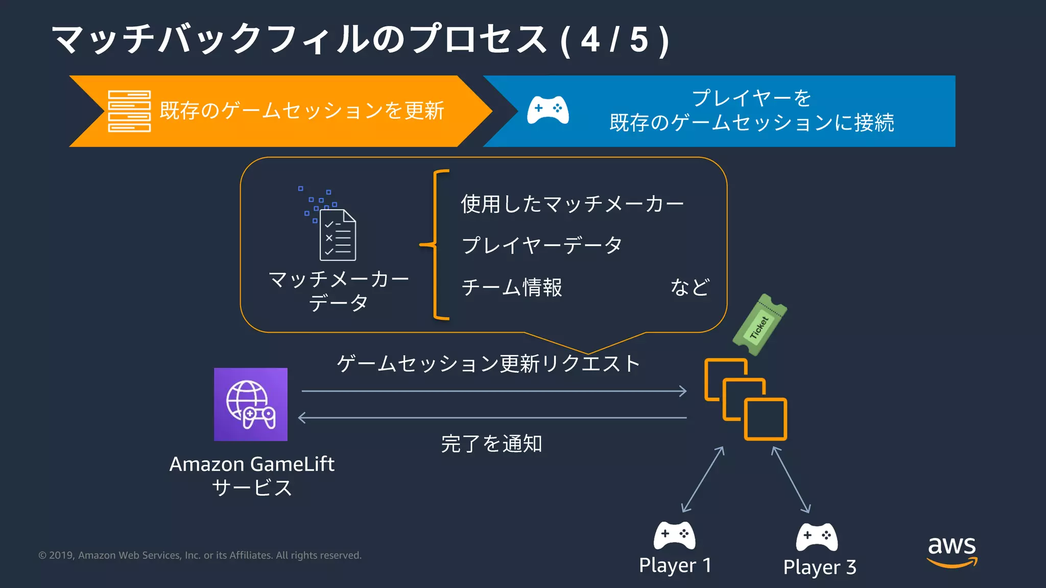 © 2019, Amazon Web Services, Inc. or its Affiliates. All rights reserved.
( 4 / 5 )
Player 1 Player 3
Amazon GameLift
 